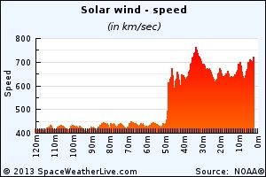 Deze grafiek toont een aankomst van een CME in 2013. Je ziet hier duidelijk hoe de zonnewindsnelheid stijgt van ongeveer 400km/sec naar bijna 700km/sec.