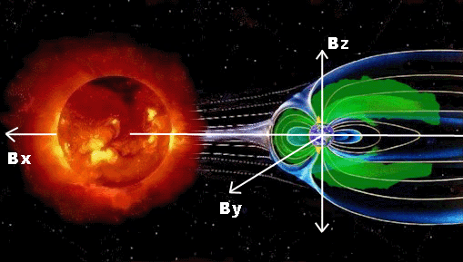De drie assen van het interplanetair magnetisch veld.