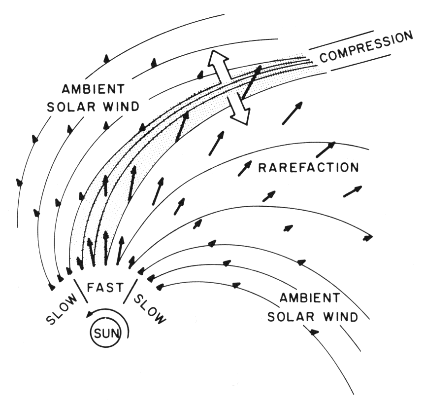 Geometrie van de interactie tussen snelle zonnewind en rustige zonnewind.