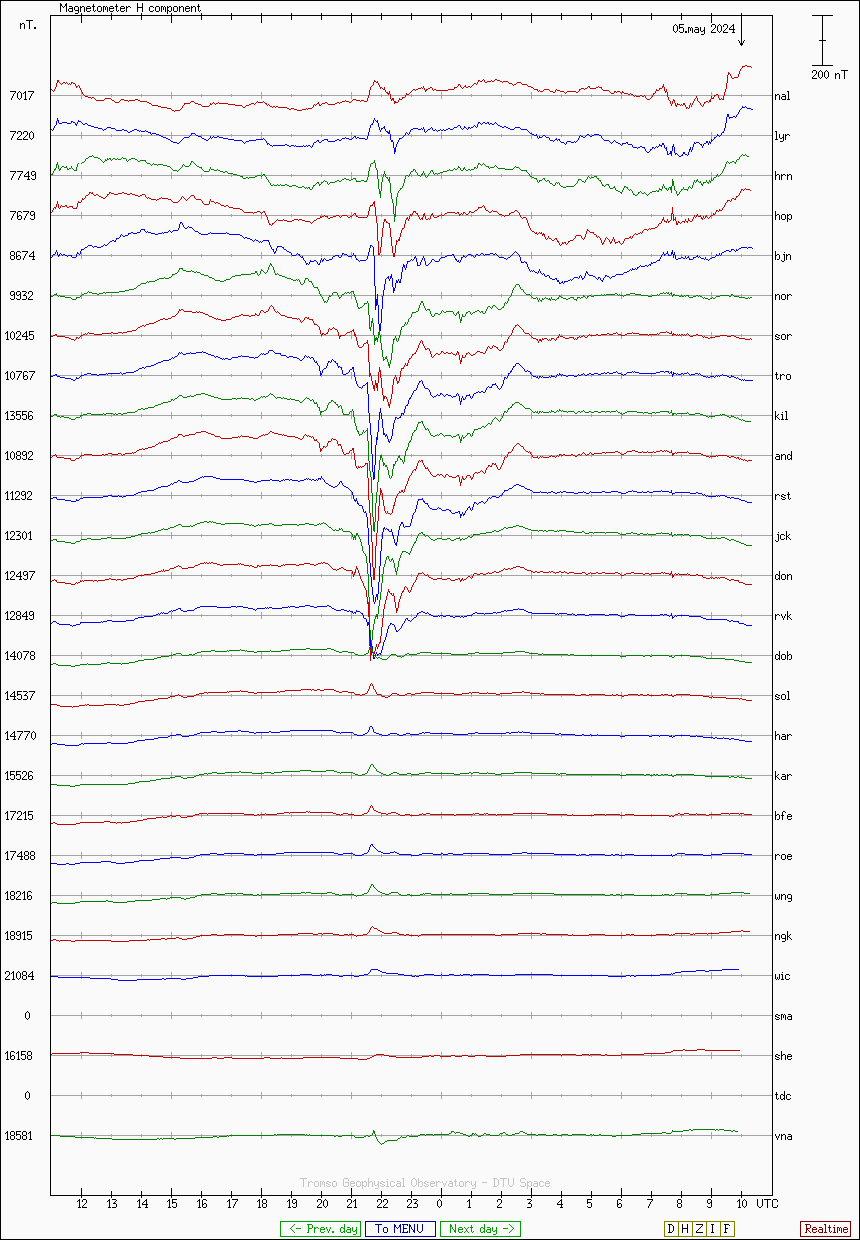 Magnetometer stackplots van TGO, DTU Space en FMI